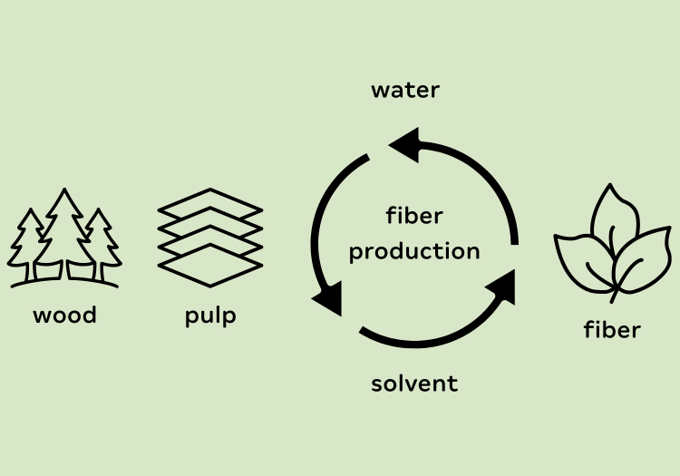 Closed-Loop Kreislaufprinzip