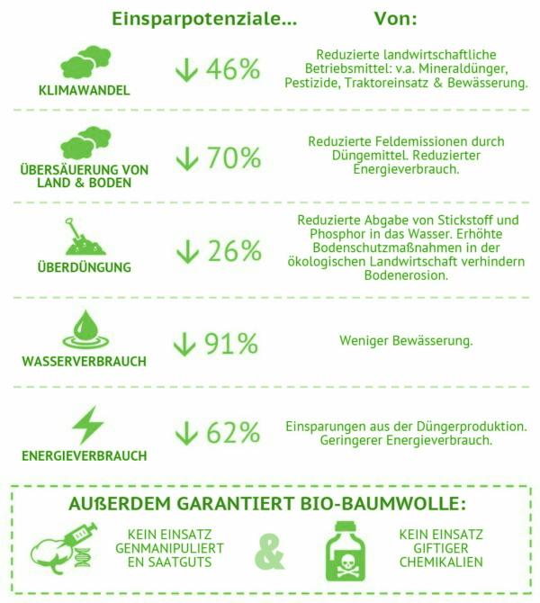 Vorteile Bio Baumwolle auf einen Blick